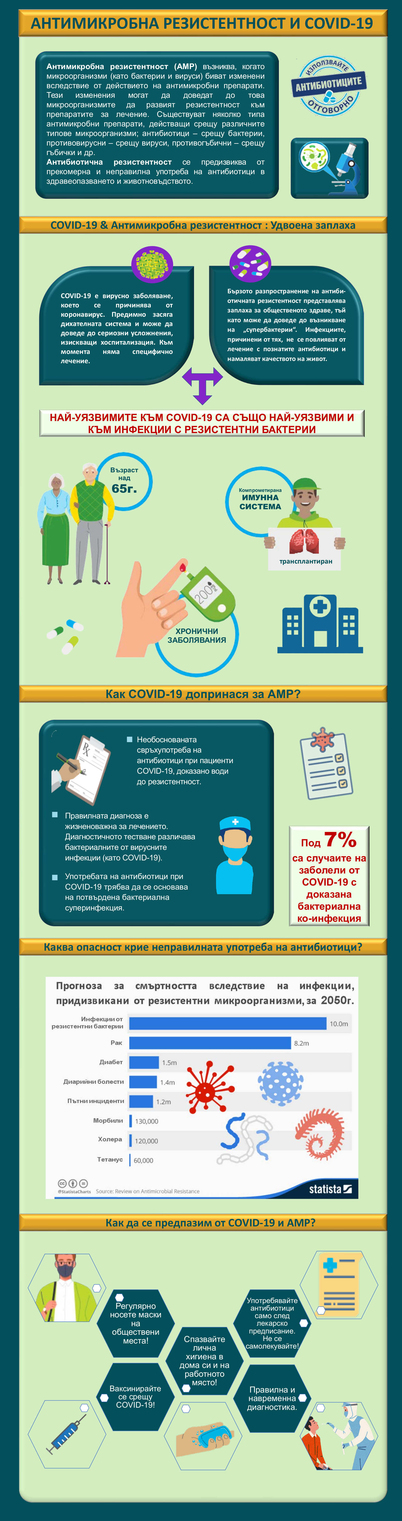 AMRnCOVID Infograph
